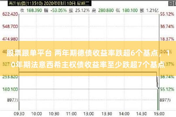 股票跟单平台 两年期德债收益率跌超6个基点，10年期法意西希主权债收益率至少跌超7个基点